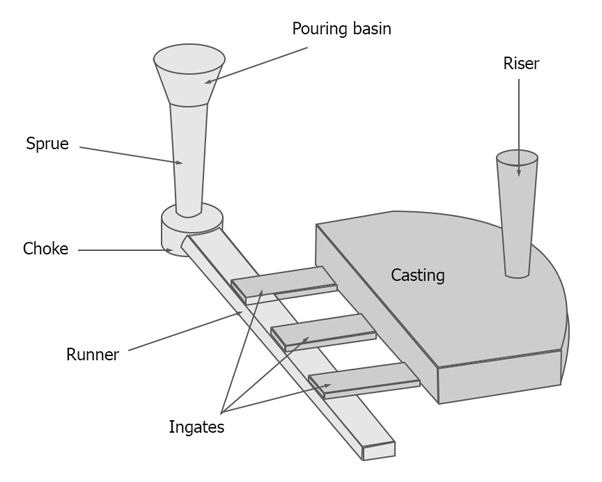 Riser Design in Casting（2）